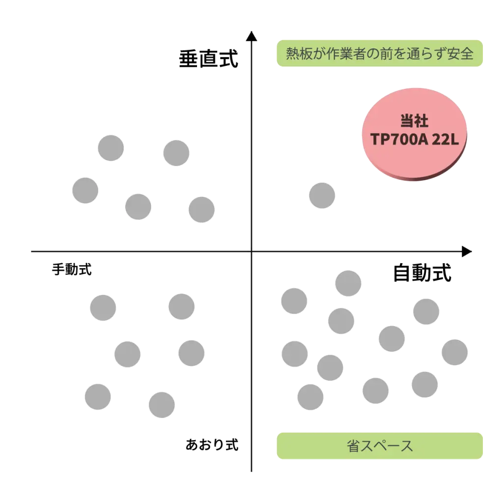 自動式&垂直式のヒートプレス機TP700Aは熱板が作業者の前を通らず安全で安定した定着を実現します