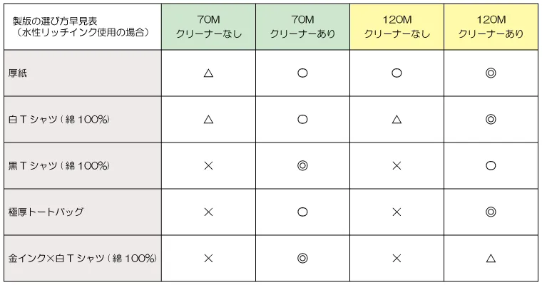 製版の選び方早見表（水性リッチインク使用の場合）