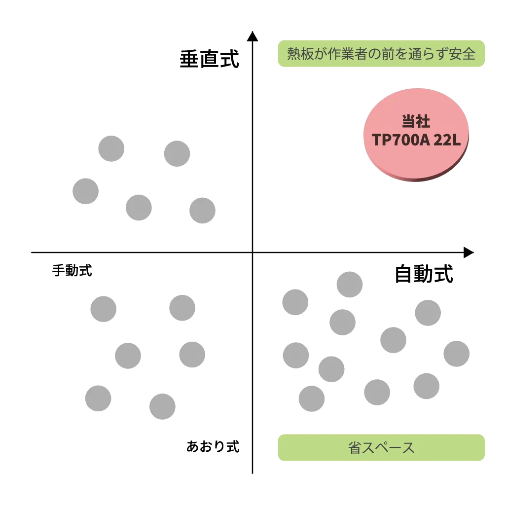 自動式&垂直式のヒートプレス機TP700Aは熱板が作業者の前を通らず安全で安定した定着を実現します