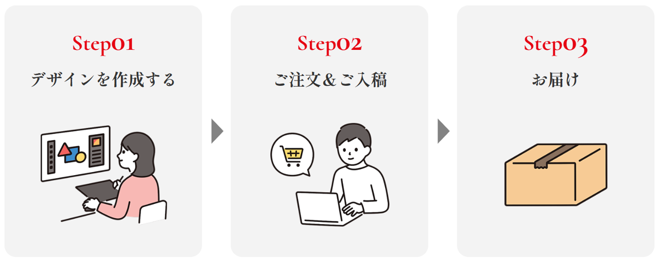 転写フィルム作成サービス注文の流れ