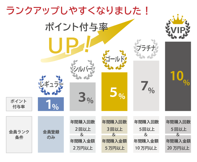 Tシャツくん直営ECサイトの「会員ランク制度」を賢く活用しておトクに